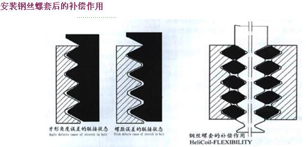 普通型钢丝螺套安装步骤